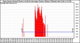 Solar PV/Inverter Performance East Array Actual & Average Power Output