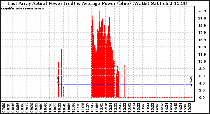 Solar PV/Inverter Performance East Array Actual & Average Power Output