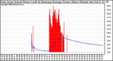 Solar PV/Inverter Performance East Array Actual & Running Average Power Output