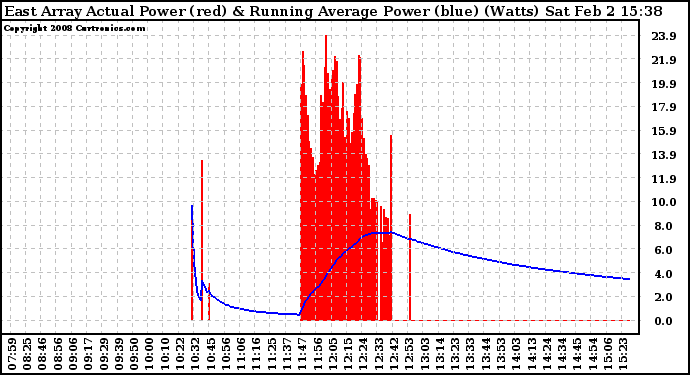 Solar PV/Inverter Performance East Array Actual & Running Average Power Output