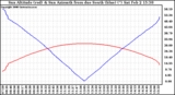 Solar PV/Inverter Performance Sun Altitude Angle & Azimuth Angle