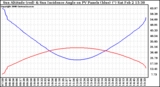 Solar PV/Inverter Performance Sun Altitude Angle & Sun Incidence Angle on PV Panels