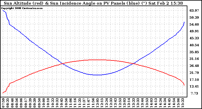 Solar PV/Inverter Performance Sun Altitude Angle & Sun Incidence Angle on PV Panels