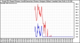 Solar PV/Inverter Performance PV Panel Power Output & Inverter Power Output