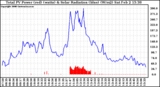 Solar PV/Inverter Performance Total PV Panel Power Output & Solar Radiation