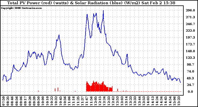 Solar PV/Inverter Performance Total PV Panel Power Output & Solar Radiation