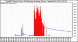 Solar PV/Inverter Performance Total PV Panel & Running Average Power Output