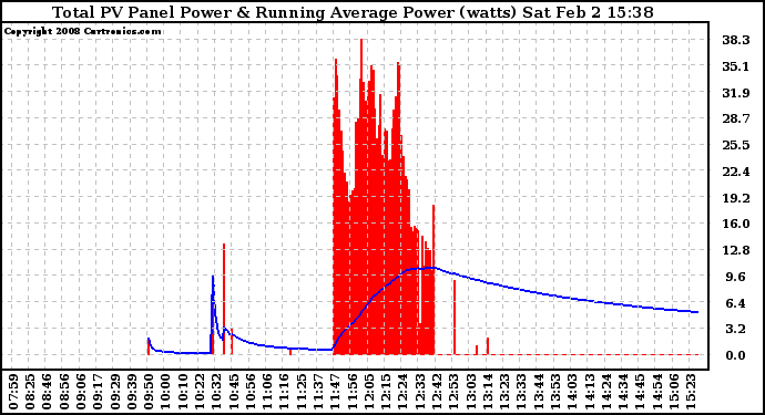 Solar PV/Inverter Performance Total PV Panel & Running Average Power Output