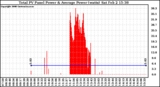 Solar PV/Inverter Performance Total PV Panel Power Output