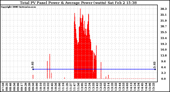 Solar PV/Inverter Performance Total PV Panel Power Output