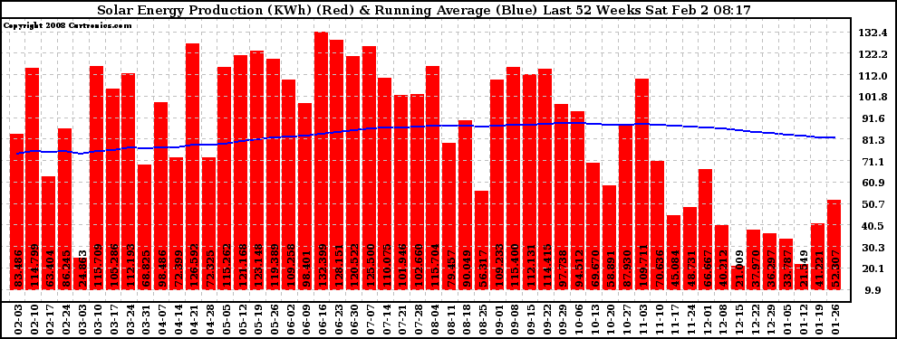 Solar PV/Inverter Performance Weekly Solar Energy Production Running Average Last 52 Weeks