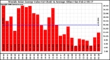 Solar PV/Inverter Performance Weekly Solar Energy Production Value