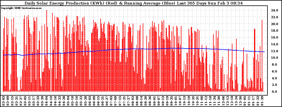 Solar PV/Inverter Performance Daily Solar Energy Production Running Average Last 365 Days