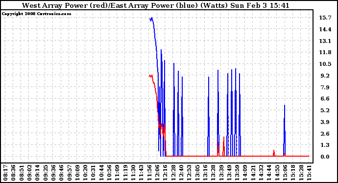 Solar PV/Inverter Performance Photovoltaic Panel Power Output