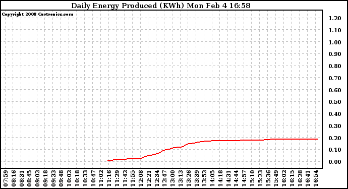 Solar PV/Inverter Performance Daily Energy Production
