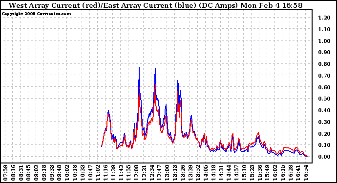 Solar PV/Inverter Performance Photovoltaic Panel Current Output
