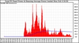 Solar PV/Inverter Performance Total PV Panel & Running Average Power Output