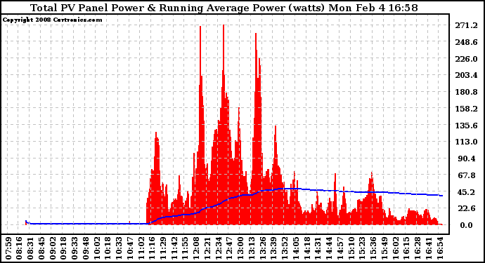 Solar PV/Inverter Performance Total PV Panel & Running Average Power Output