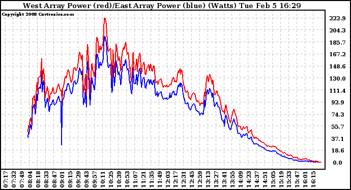 Solar PV/Inverter Performance Photovoltaic Panel Power Output