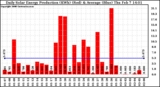 Solar PV/Inverter Performance Daily Solar Energy Production