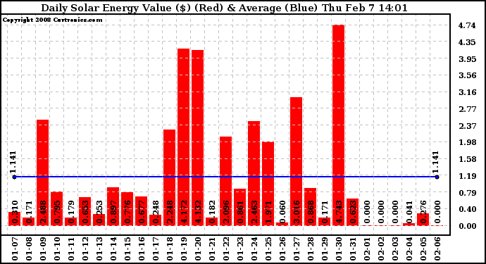 Solar PV/Inverter Performance Daily Solar Energy Production Value