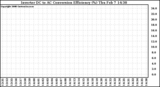 Solar PV/Inverter Performance Inverter DC to AC Conversion Efficiency