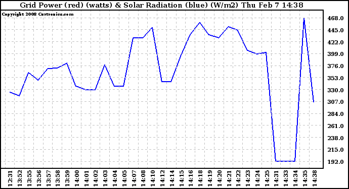 Solar PV/Inverter Performance Grid Power & Solar Radiation