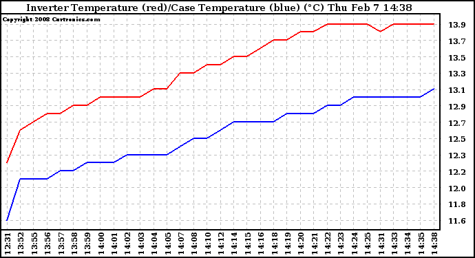 Solar PV/Inverter Performance Inverter Operating Temperature