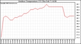 Solar PV/Inverter Performance Outdoor Temperature