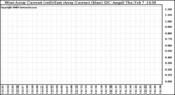 Solar PV/Inverter Performance Photovoltaic Panel Current Output