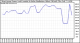 Solar PV/Inverter Performance West Array Power Output & Solar Radiation