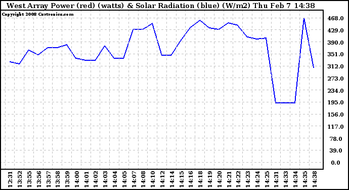 Solar PV/Inverter Performance West Array Power Output & Solar Radiation