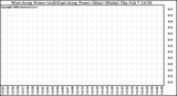 Solar PV/Inverter Performance Photovoltaic Panel Power Output