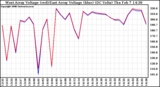 Solar PV/Inverter Performance Photovoltaic Panel Voltage Output