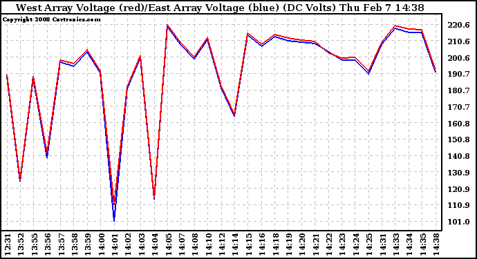 Solar PV/Inverter Performance Photovoltaic Panel Voltage Output