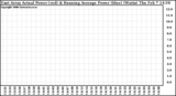 Solar PV/Inverter Performance East Array Actual & Running Average Power Output