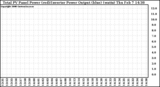 Solar PV/Inverter Performance PV Panel Power Output & Inverter Power Output