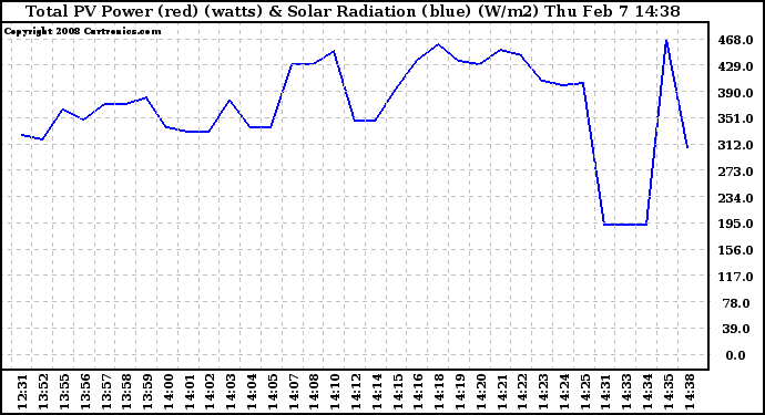 Solar PV/Inverter Performance Total PV Panel Power Output & Solar Radiation