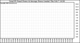 Solar PV/Inverter Performance Total PV Panel Power Output