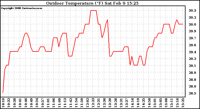 Solar PV/Inverter Performance Outdoor Temperature