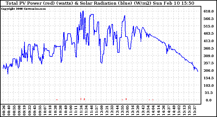 Solar PV/Inverter Performance Total PV Panel Power Output & Solar Radiation