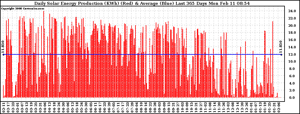 Solar PV/Inverter Performance Daily Solar Energy Production Last 365 Days