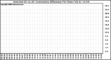 Solar PV/Inverter Performance Inverter DC to AC Conversion Efficiency