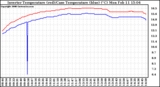 Solar PV/Inverter Performance Inverter Operating Temperature