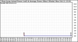 Solar PV/Inverter Performance West Array Actual & Average Power Output