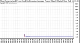 Solar PV/Inverter Performance West Array Actual & Running Average Power Output