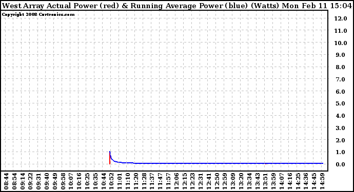 Solar PV/Inverter Performance West Array Actual & Running Average Power Output