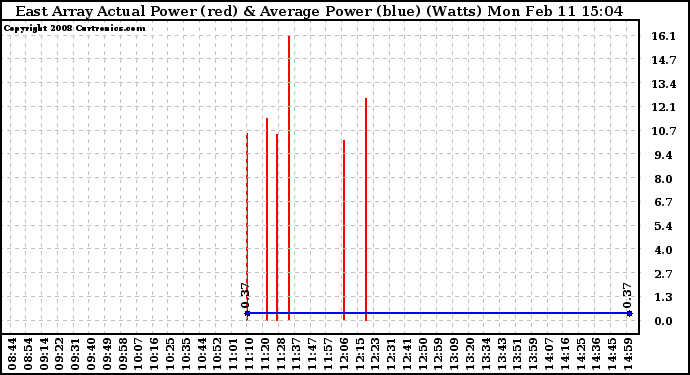 Solar PV/Inverter Performance East Array Actual & Average Power Output