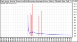 Solar PV/Inverter Performance East Array Actual & Running Average Power Output