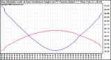 Solar PV/Inverter Performance Sun Altitude Angle & Sun Incidence Angle on PV Panels